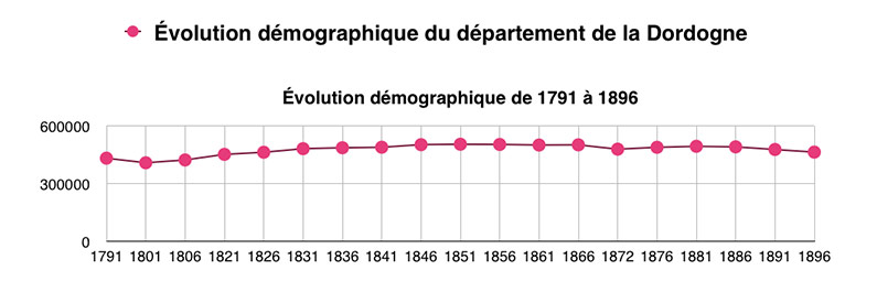 Evolution de la population en Dordogne