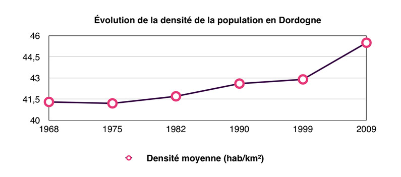 Evolution de la population en Dordogne