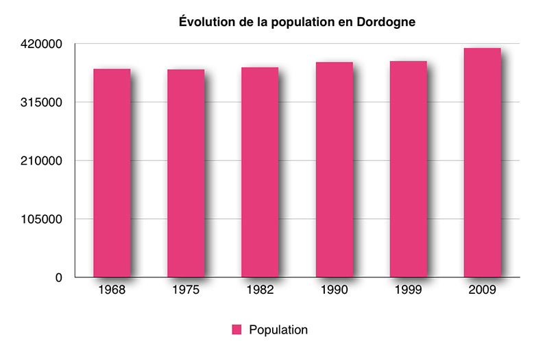 Evolution de la population en Dordogne