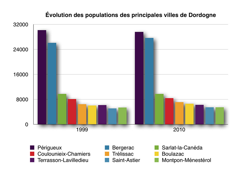 Evolution de la population en Dordogne