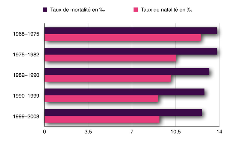 Evolution de la population en Dordogne