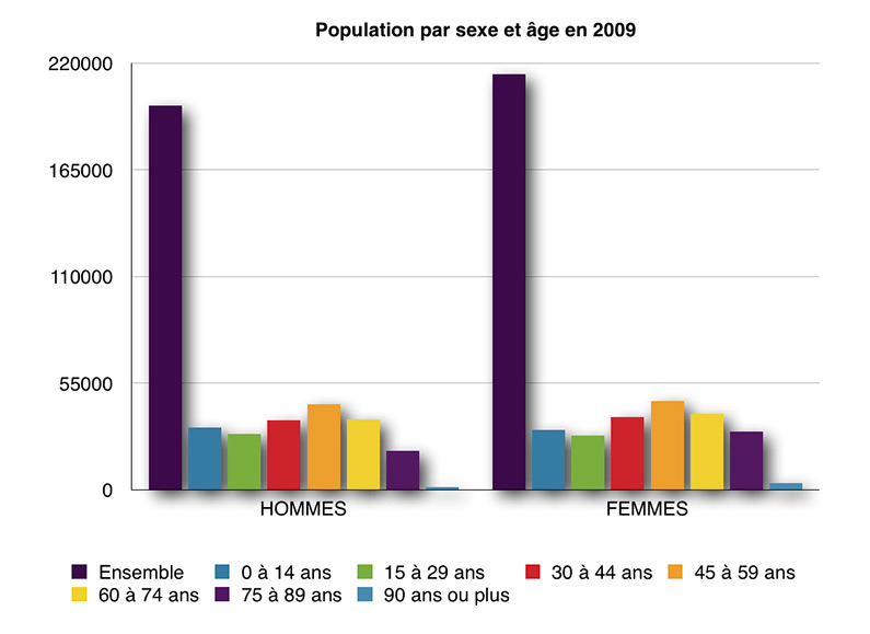 Evolution de la population en Dordogne