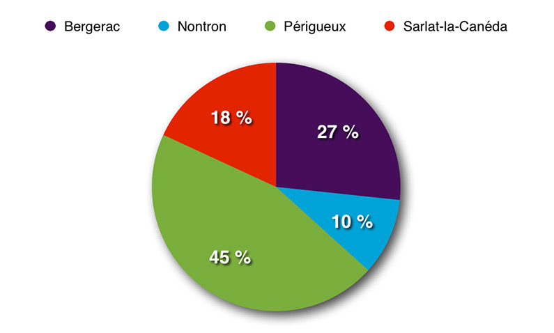 Evolution de la population en Dordogne